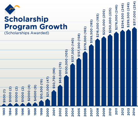 Culver's Scholarship Program Growth